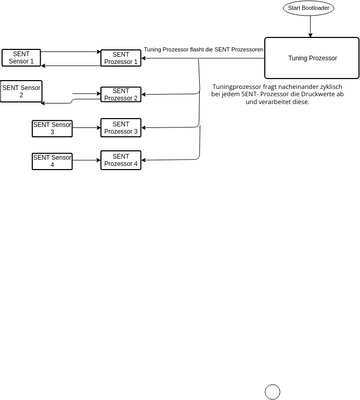 Flowchart for a software development process | Visual Paradigm User ...