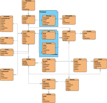 ERD Polysocial | Visual Paradigm User-Contributed Diagrams / Designs