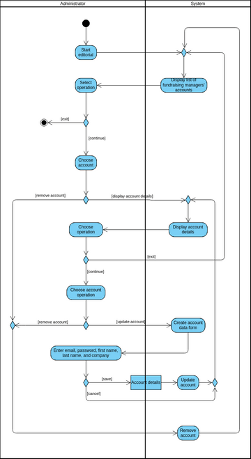 Admin CRUD Operations Activity Diagram | Visual Paradigm User ...